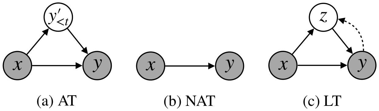 Three graphical models compare inference: (a) AT conditions on previously generated tokens, (b) NAT decodes all tokens independently in parallel, (c) LT adds a latent variable z with a dotted feedback link into y.