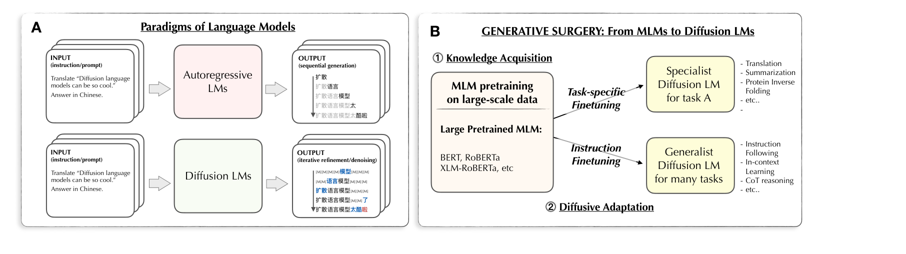 Two panels: (A) contrasts autoregressive LMs with diffusion LMs on the same translation prompt, sequential versus iterative-denoising output; (B) shows masked-LM pre-training branching into task-specific or generalist diffusion LMs by fine-tuning.