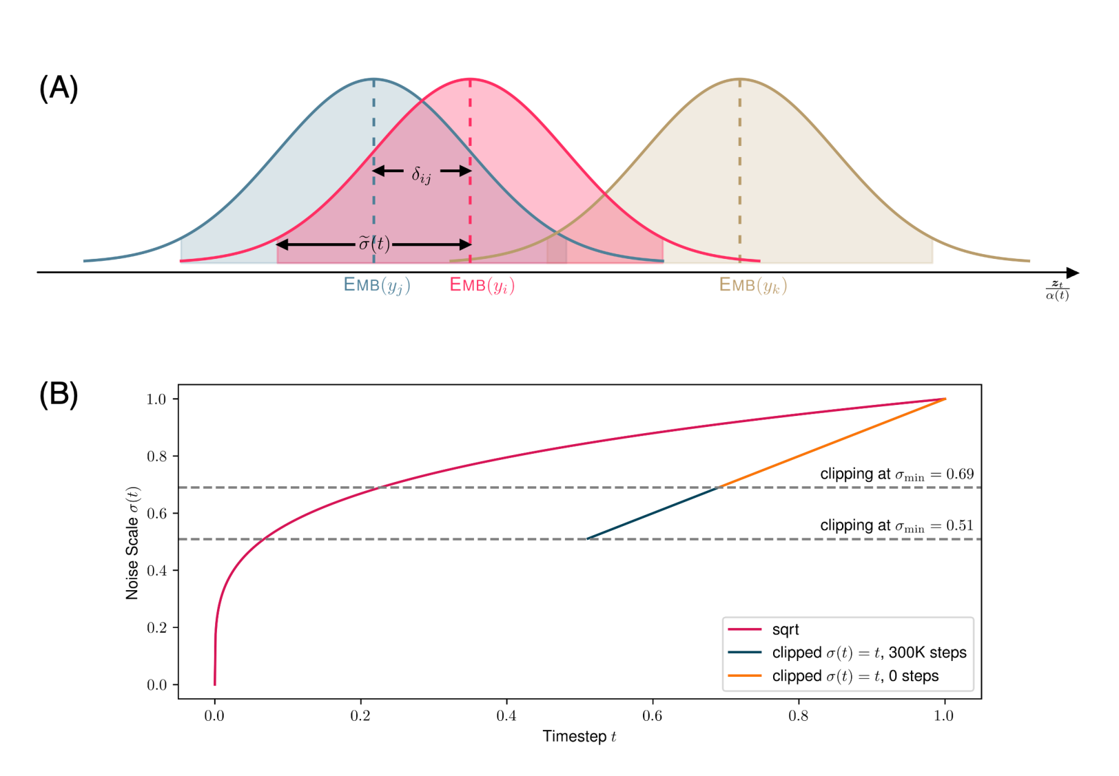 Two-panel figure: (A) overlapping Gaussian curves for neighbouring token embeddings, marked with the minimum overlap delta and the noise scale, and (B) the sqrt noise schedule against the clipped linear schedule with two clipping thresholds.