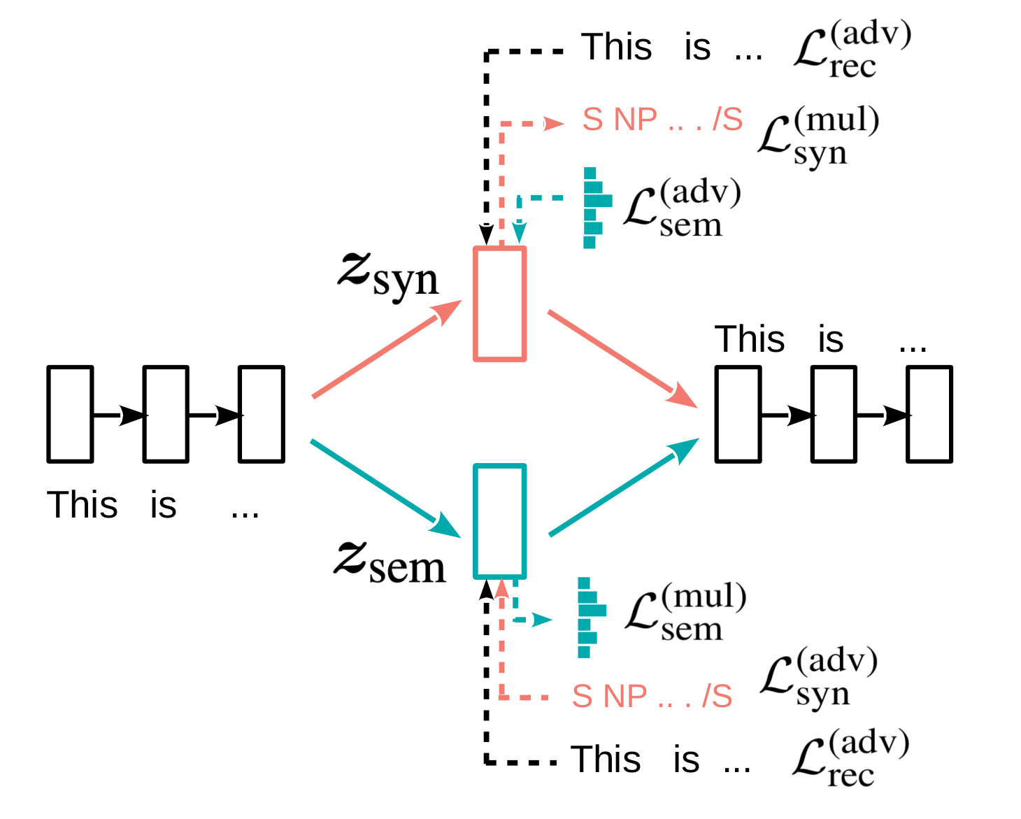 Diagram: an encoder recurrent network maps a sentence to two latent variables, syntactic z_syn and semantic z_sem; a decoder recurrent network reconstructs the sentence, with dashed multi-task reconstruction and syntax losses and adversarial semantic losses.