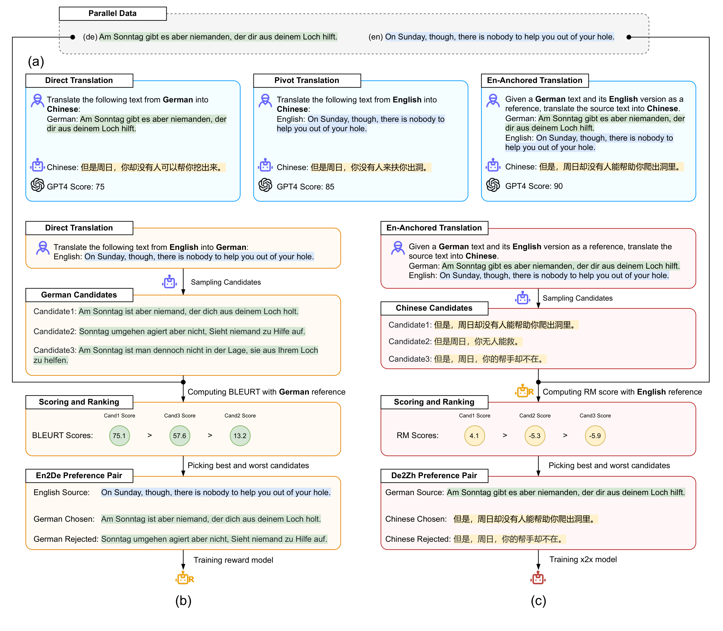 Figure 2 of the paper: (a) compares Direct, Pivot and En-Anchored translation; (b) samples German candidates, scores them by BLEU against the English reference and forms En2De preference pairs; (c) samples Chinese candidates, scores them with a reward model and forms De2Zh preference pairs.