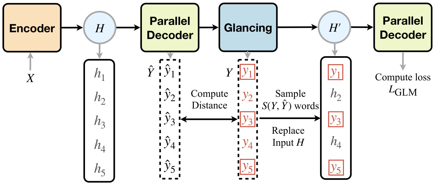 Diagram: an encoder produces hidden states H; a parallel decoder predicts initial tokens; glancing sampling compares them with ground-truth targets, computes distance, samples words and replaces part of the decoder input, then a second parallel decoder computes the glancing language model loss.
