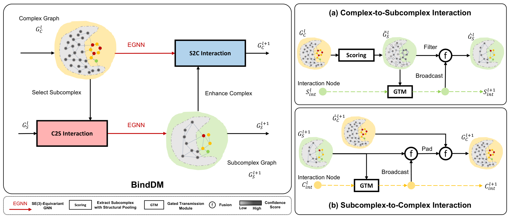 BindDM overview: complex and subcomplex graphs exchange information through EGNN-based S2C and C2S interaction modules, with panels detailing scoring, gated transmission, filtering and broadcasting; a legend explains every block.