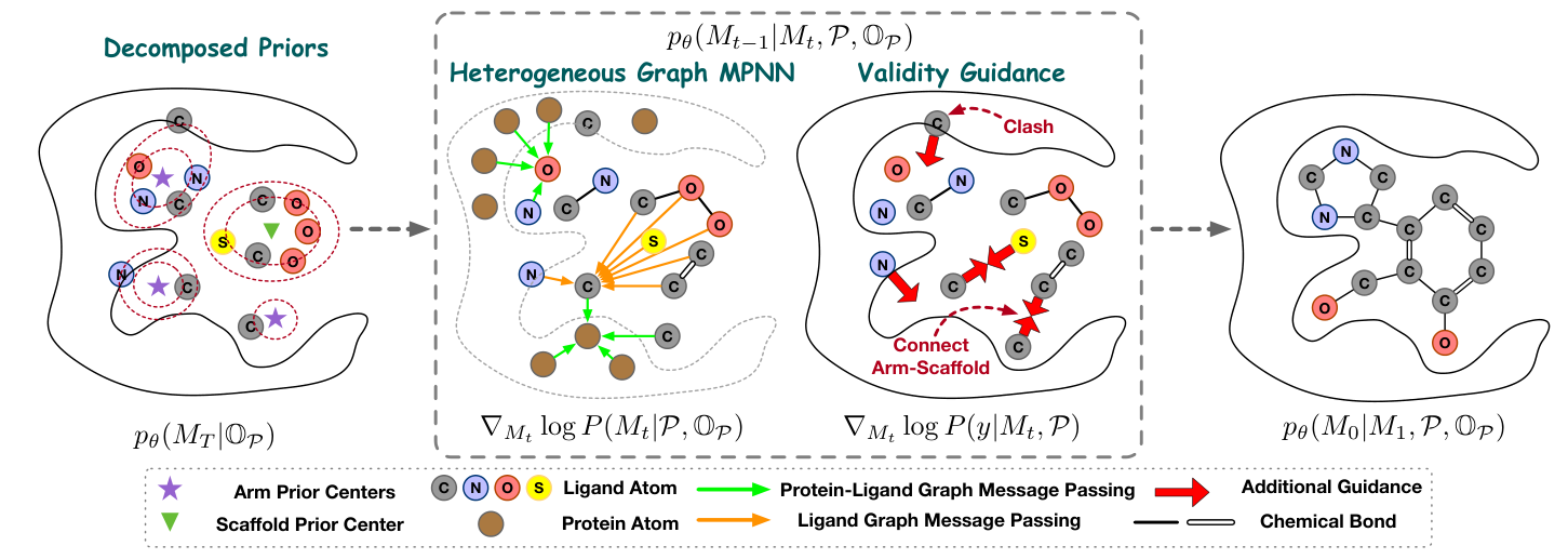 DecompDiff sampling overview: decomposed priors place arm and scaffold centers; a heterogeneous graph MPNN denoises atom coordinates, types and bonds; validity guidance resolves protein-ligand clash and connects arm to scaffold; a legend maps every symbol.