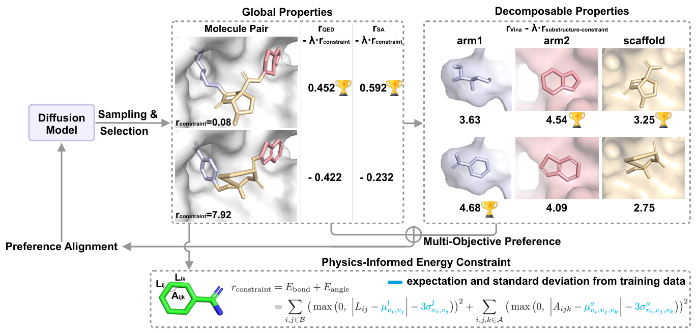 DecompDpo overview: a diffusion model samples and selects molecule pairs per protein; rewards score global QED and SA, plus arm1, arm2 and scaffold properties; multi-objective preference feeds back through a physics-informed energy constraint.