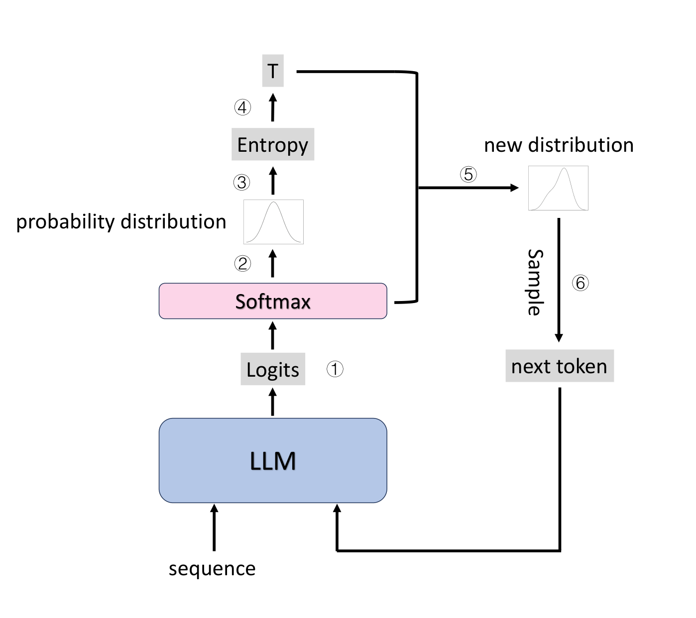 EDT decoding loop: the LLM reads a sequence and emits logits; softmax gives the next-token probability distribution; its entropy sets the temperature T; the resampled new distribution yields the next token.