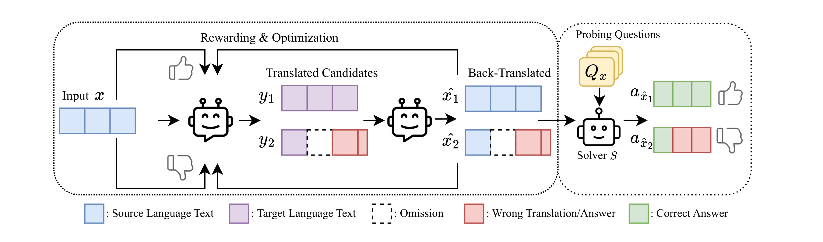 Figure 1 of the paper: LongDu training (left) translates input x into candidates y1, y2 and back-translates them into x-hat1, x-hat2, then rewards and optimizes; Long-CIRT evaluation (right) probes the solver with questions Q-x.