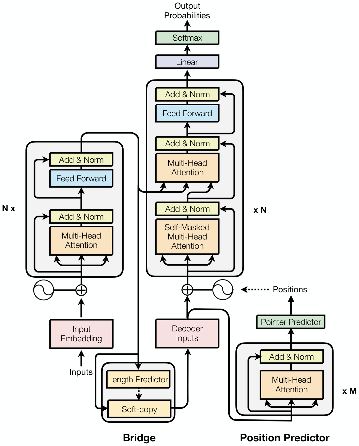 Architecture diagram: input embeddings and a bridge with a length predictor and soft-copy feed the decoder, while a position predictor with pointer predictor supplies positions; the decoder outputs probabilities through linear and softmax layers.