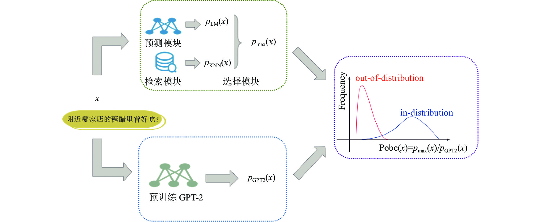Figure 1 of the paper: input x is scored by a prediction module p-LM and a retrieval module p-KNN; the selection module takes p-max; a pretrained GPT-2 gives p-GPT2; Pobe(x)=p-max(x)/p-GPT2(x) separates in-distribution from out-of-distribution text.