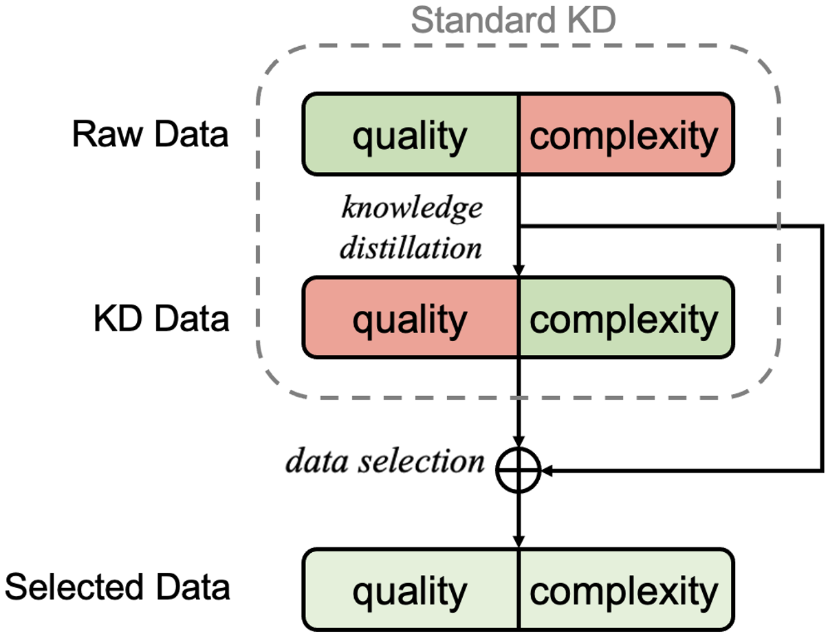 Figure 1 of the paper: raw data carries a quality and a complexity half; standard knowledge distillation produces KD data; data selection is mixed (circled plus) with the carried-over raw signal to produce the selected data.