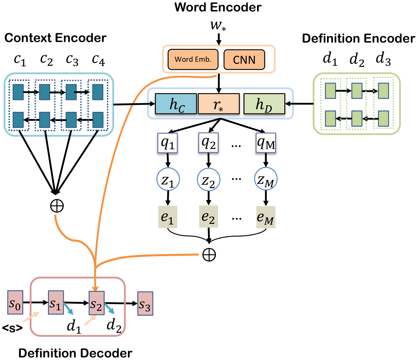 Architecture diagram: word encoder, context encoder and definition encoder feed latent components q, sampled variables z and e; a definition decoder generates the definition from the combined representation.